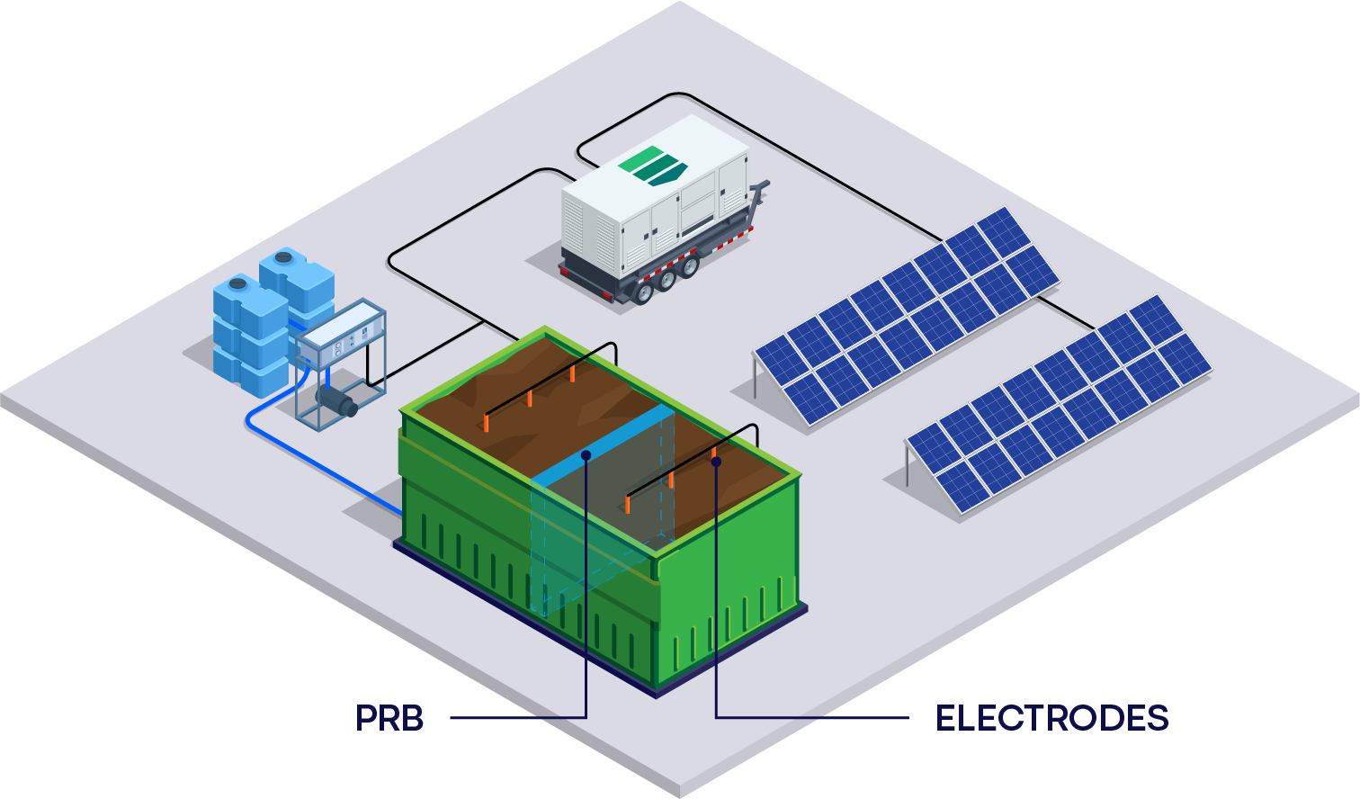 In-situ PRB-integrated electrokinetic remediation diagram