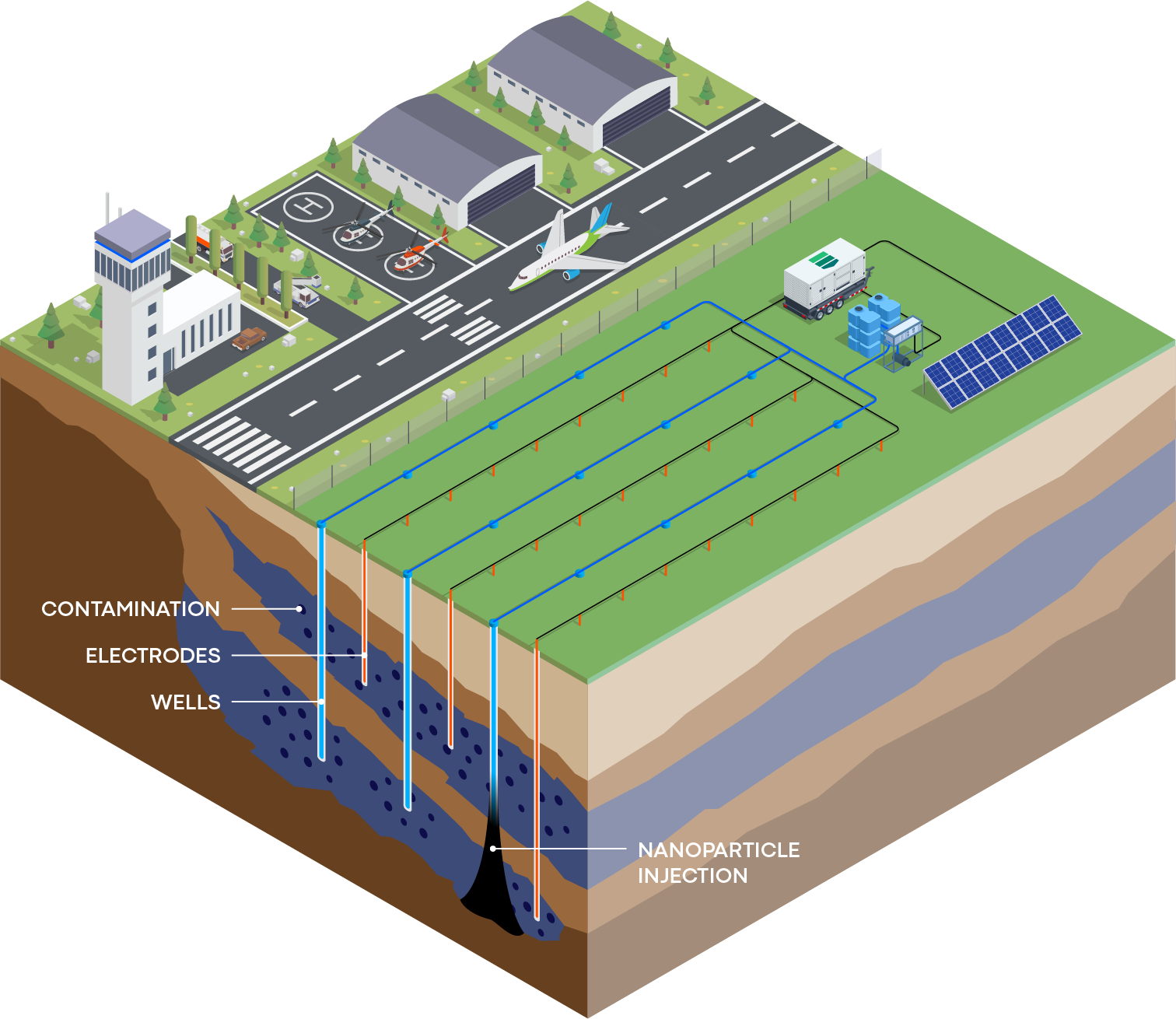 In-situ electrochemical nanoremediation diagram